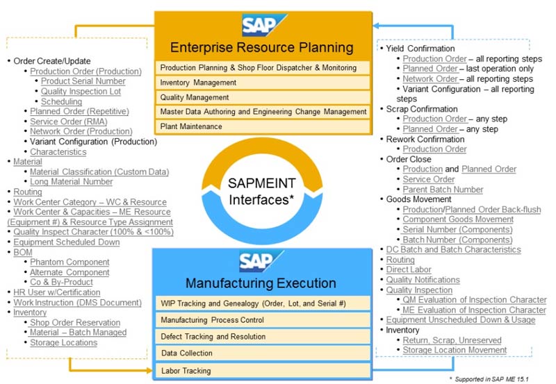 What is Manufacturing Execution System | SAP Business One Vietnam