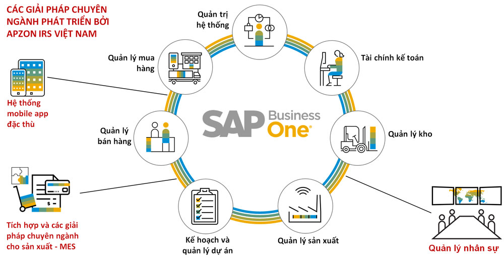 Các modules trong SAP Business One